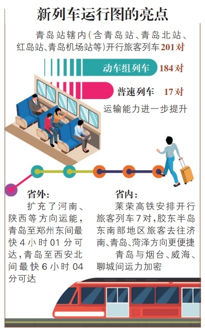 新列車運行圖實施日均200餘對旅客列車進出青島